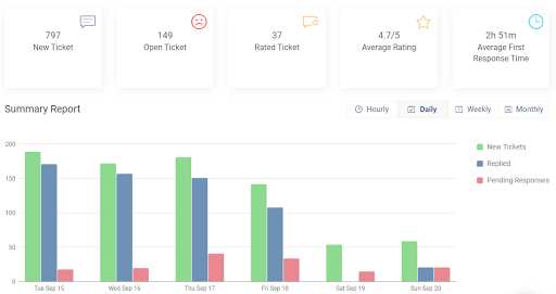 Customer summary report in  help desk