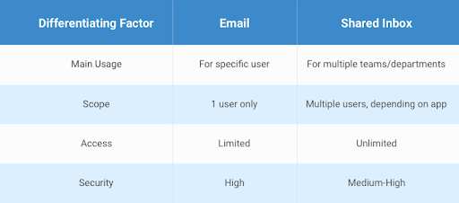 Email VS Shared Inbox