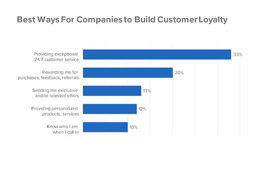 Built customer loyalty program