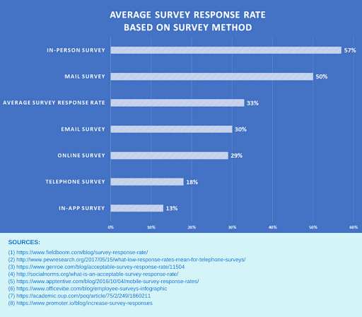 Average Survey Response Rate 