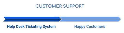 What is a Ticket Management System