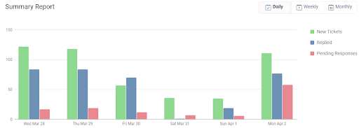 Report & Analytics in help desk