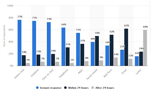 Statista report on customer  Resolution Time