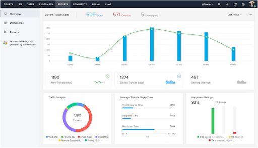 zoho desk reports & analytics