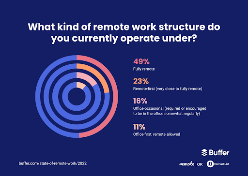 Manage Remote Workforce With Ease 