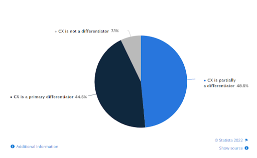 Customer Experience Important for Online Businesses