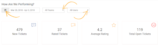 Monitor Customer Service Performance