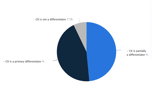 Customer Experience Statistics