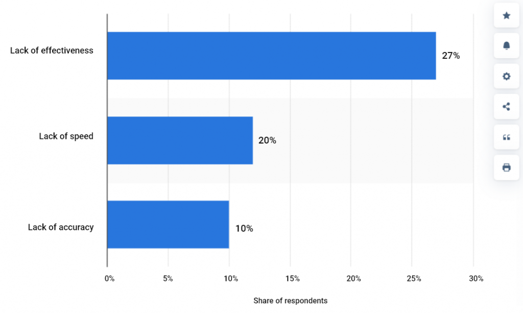 Reduce Customer Wait Times 