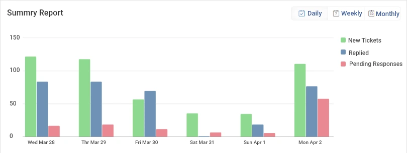 Analyze Performance With Insightful Reports