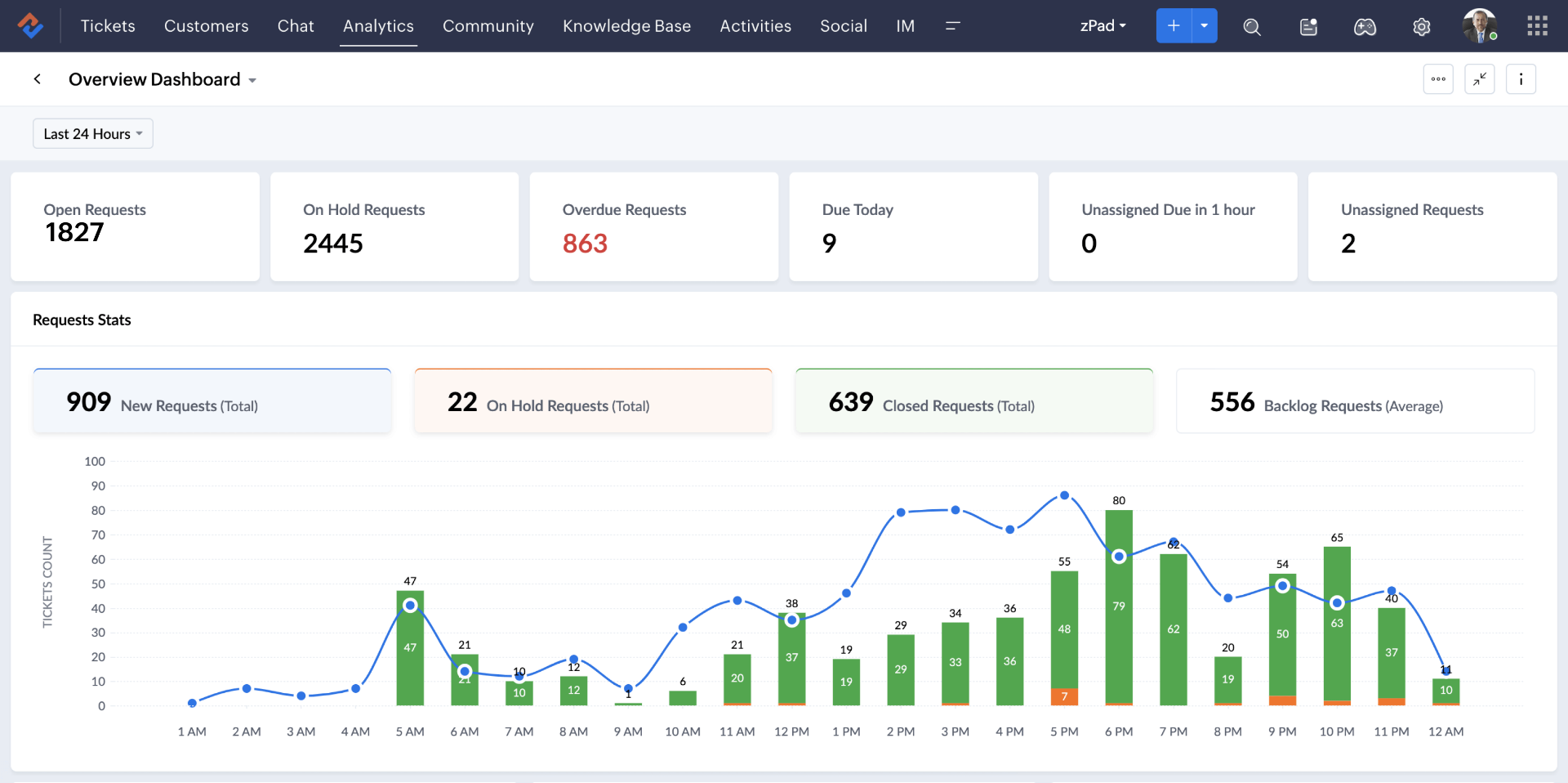 Zoho Desk - Best for reports and dashboards