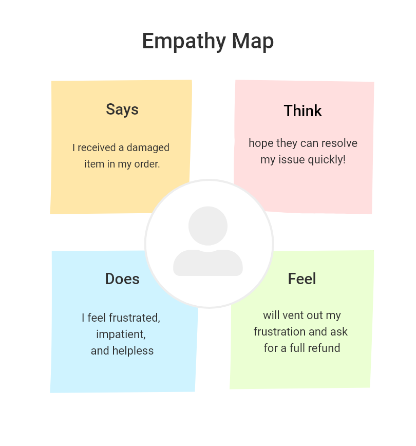 Empathy map