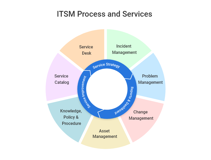 ITSM Process and Services 