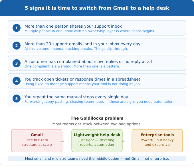 When to switch from Gmail to help desk