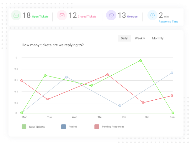 Measure performance with smart reports in help desk system
