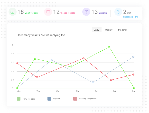 Tracking performance of agents & tickets