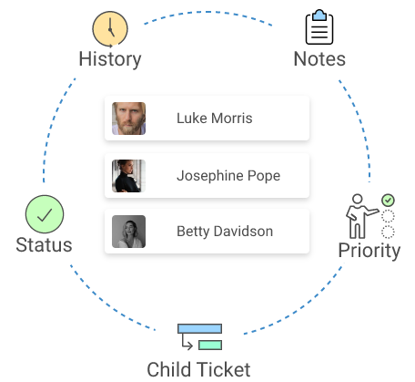 Resolve customer tickets collaboratively
