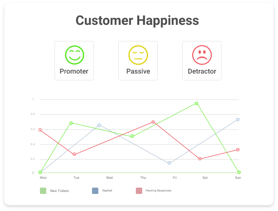 Measure & Improve Customer Delight with Email Support System
