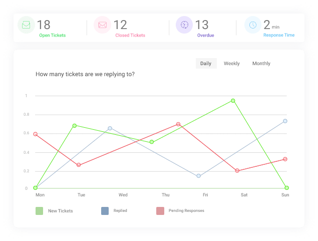 monitor support teams performance with internal ticketing system