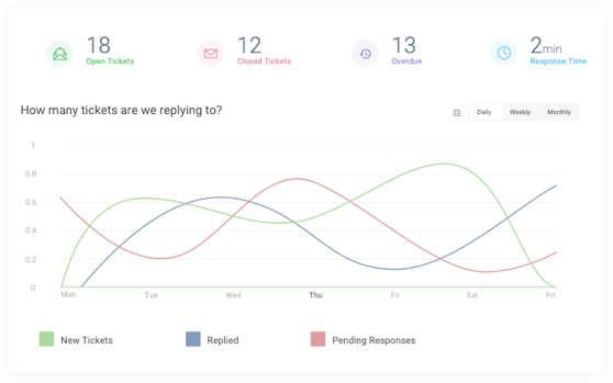 Automated workflow in help desk for increased productivity