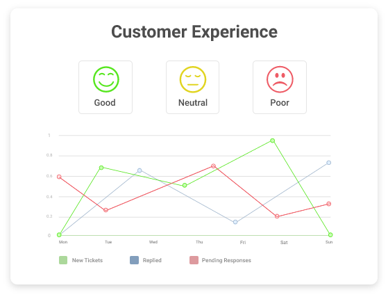 Monitor Customer Experience with Powerful Reports