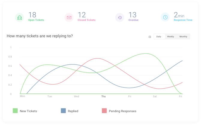 Measure customer satisfaction rate and improve productivity with detailed reports